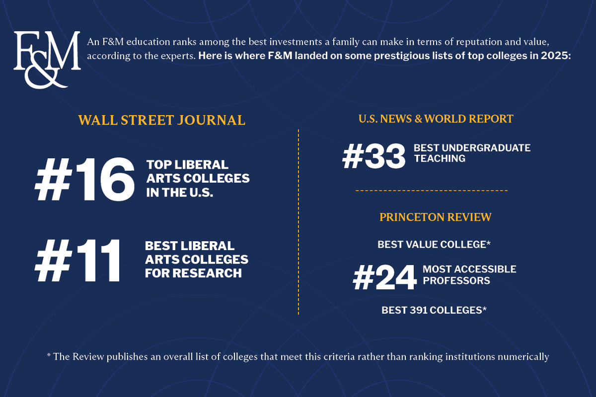 An F&M education ranks among the best investments a family can make in terms of reputation and value, according to the experts. Here is where F&M landed on some prestigious lists of top colleges in 2025: Wall Street Journal #16 Top Liberal Arts Colleges in the U.S. #11 Best Liberal Arts Colleges for research. U.S. News & World Report #33 Best Undergraduate Teaching. Princeton Review Best Value College* #24 Most Accessible Professors Best 391 Colleges* * The Review publishes an overall list of colleges that meet this criteria rather than ranking institutions numerically