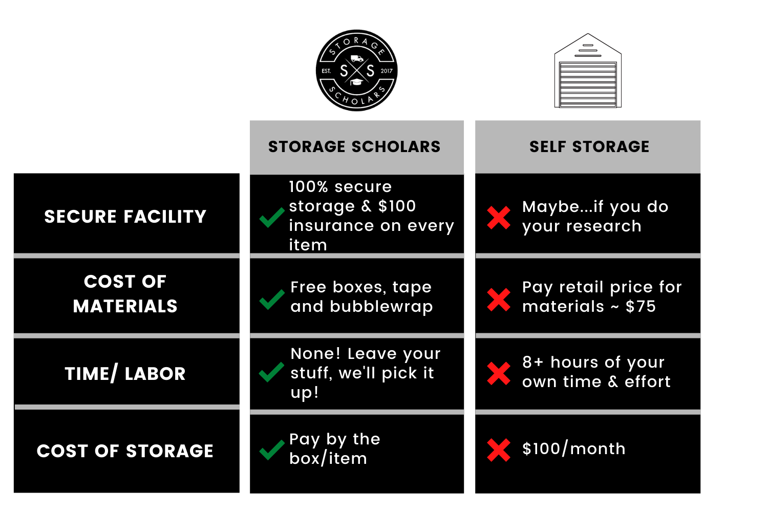 Why choose Storage Scholars