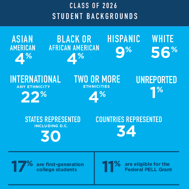 Class of 2026 Key Stats