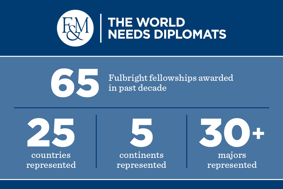 Over the past decade, Fulbright success has blossomed at F&M.