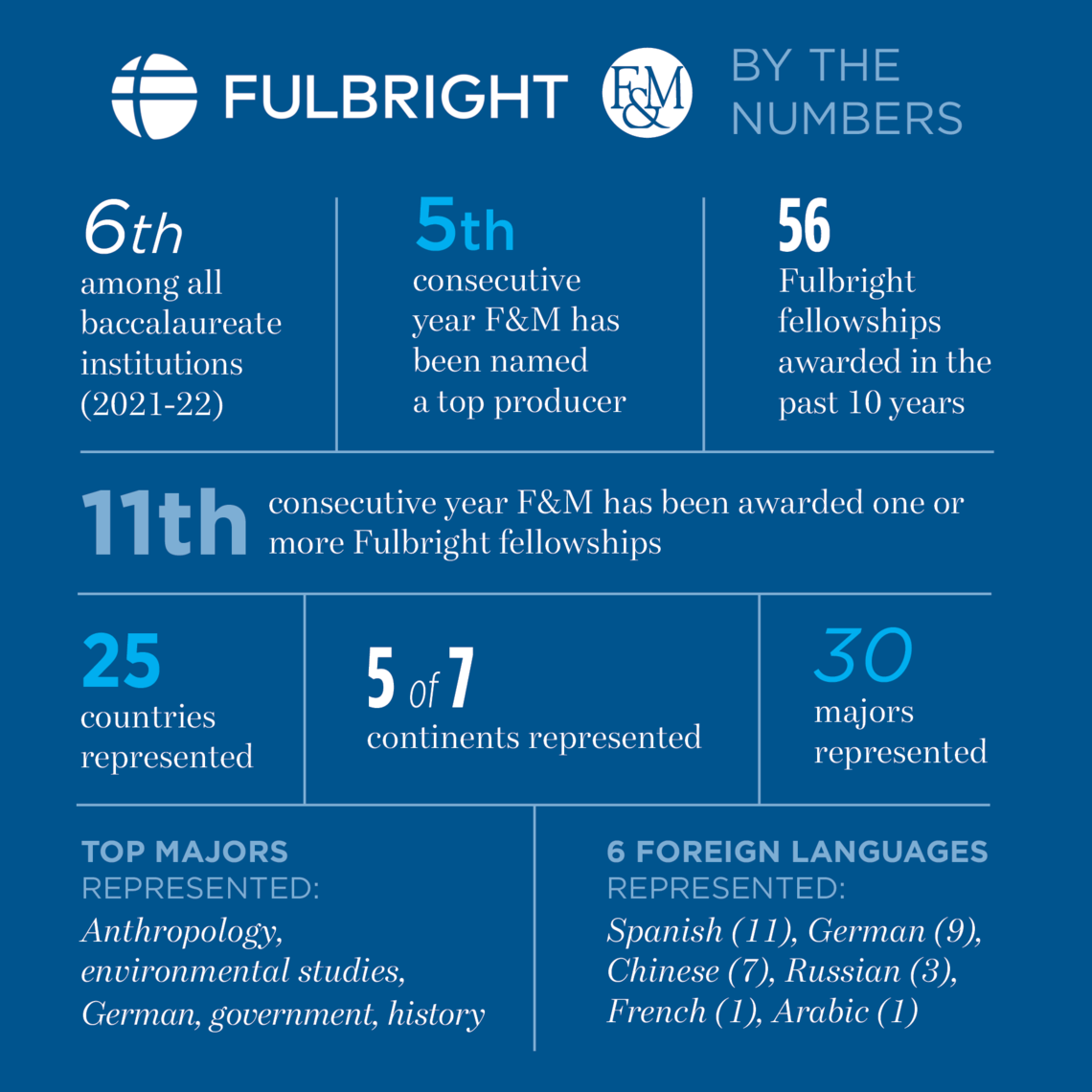 Over the past decade, Fulbright success has blossomed at F&M.