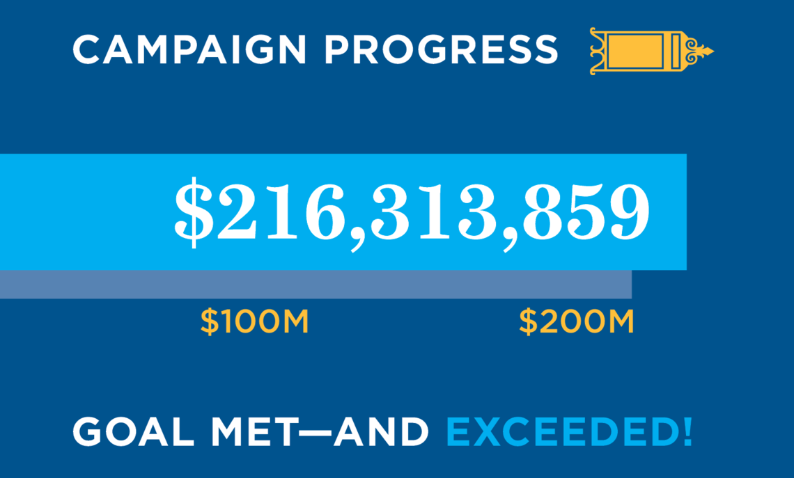 Now to Next, the largest campaign in Franklin & Marshall history, has surpassed its initial goal of $200 million by more than $16 million. The campaign will be extended through June 30 to advance this historic success.