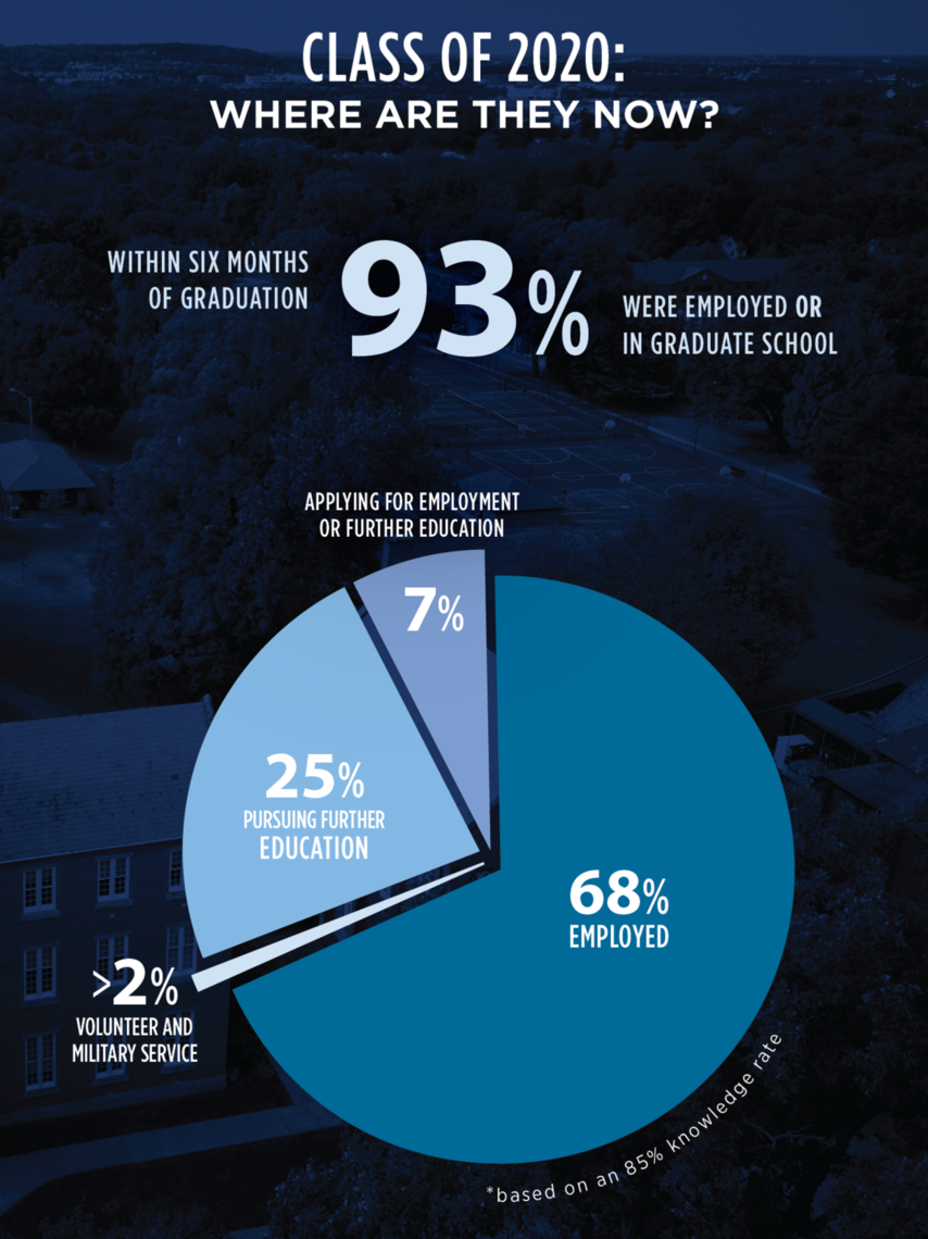 Pie chart showing 93% of F&M class of 2020 were employed or in graduate school within 6 months of graduation.