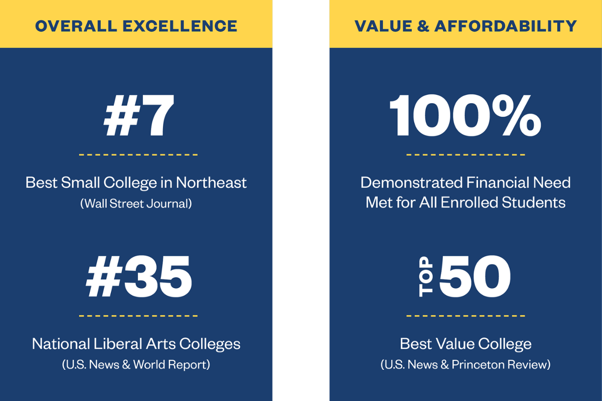 Overall Excellence: #7 Best Small College in Northeast (Wall Street Journal); #35 National Liberal Arts Colleges (U.S. News & World Report). Value & Affordability: 100% Demonstrated Financial Need Met for All Enrolled Students; Top 50 Best Value College (U.S. News & Princeton Review).